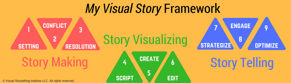My Visual Story Framework - learn more @ visualstorytell.com
