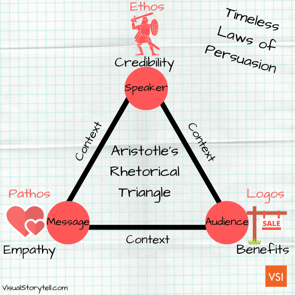 Aristotle's Rhetoric Triangle